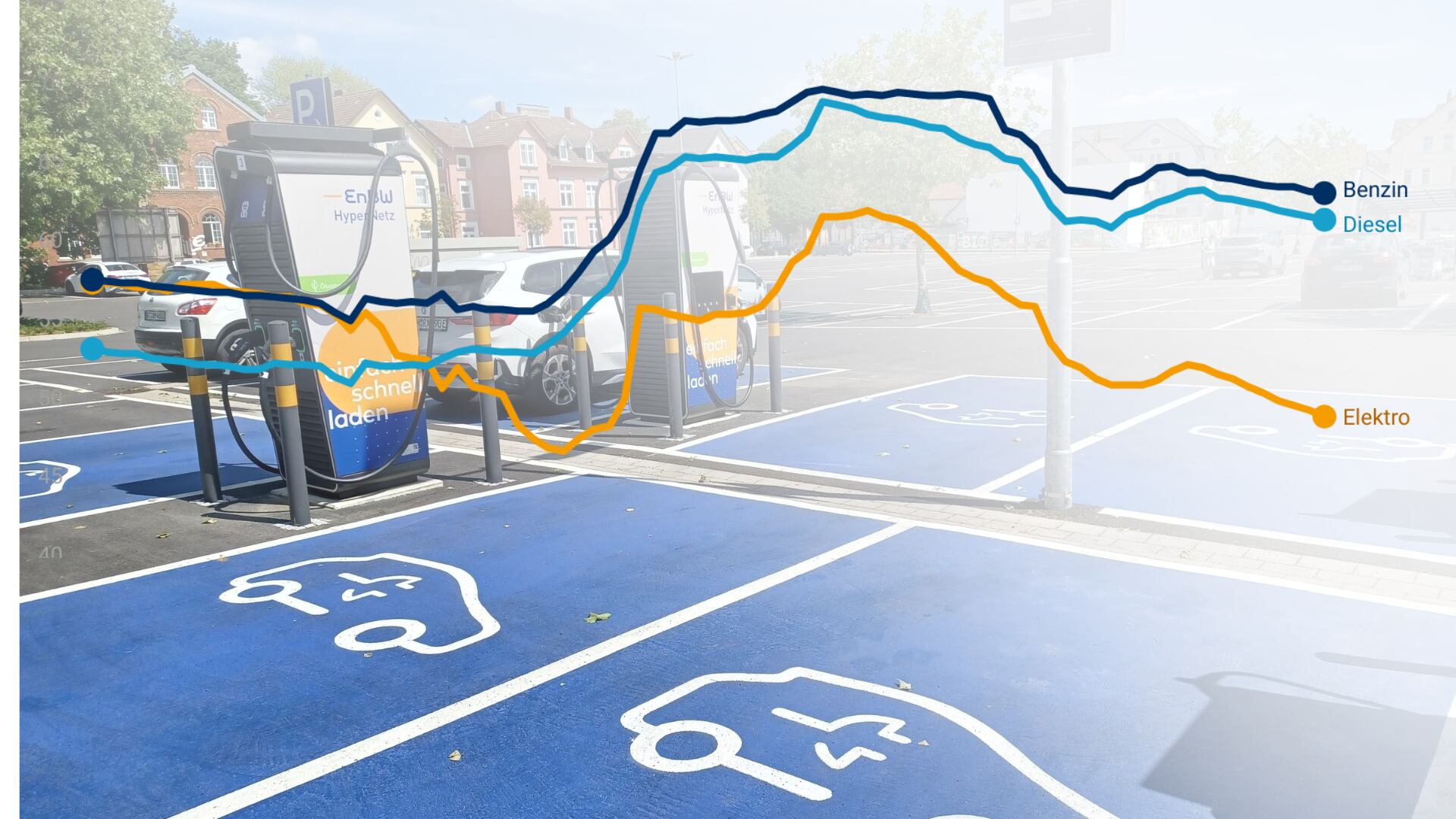 Montage: Ladeplatz für E-Autos in Bielefeld und Grafik Restwertentwicklung