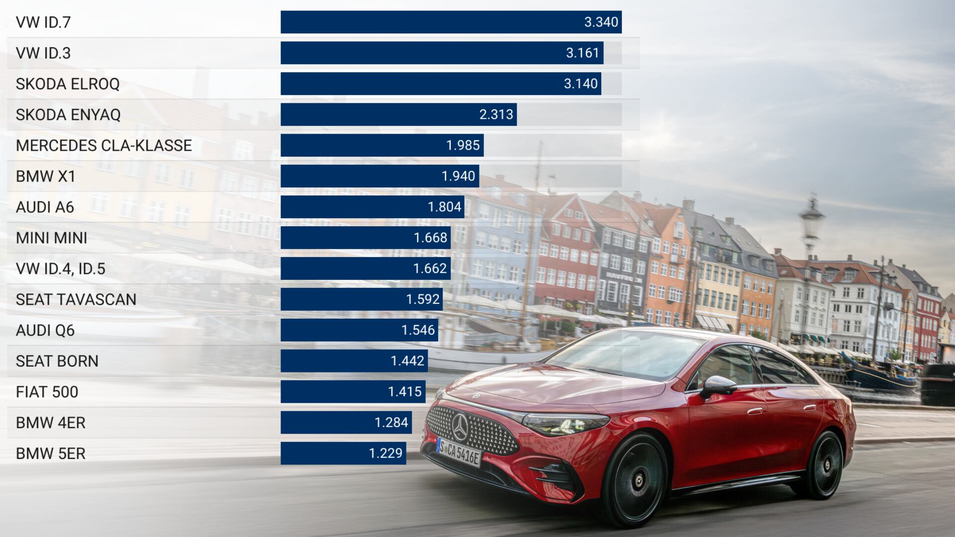 Mercedes CLA und Elektroauto-Ranking für November 2025