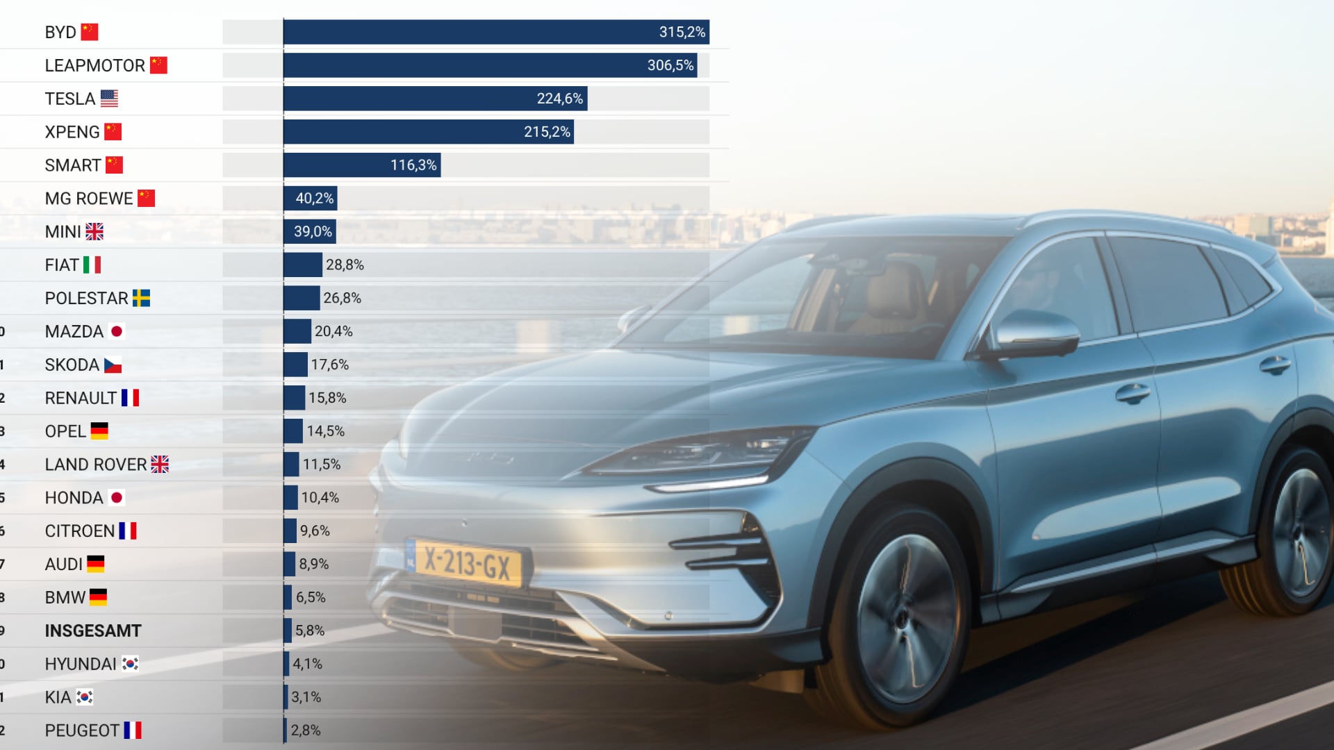 Analyse Automarkt: China-Marken wachsen um 140 Prozent