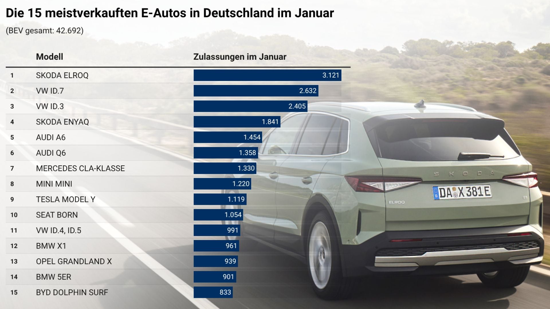 Skoda Elroq, meistverkaufte E-Autos im Januar 2026
