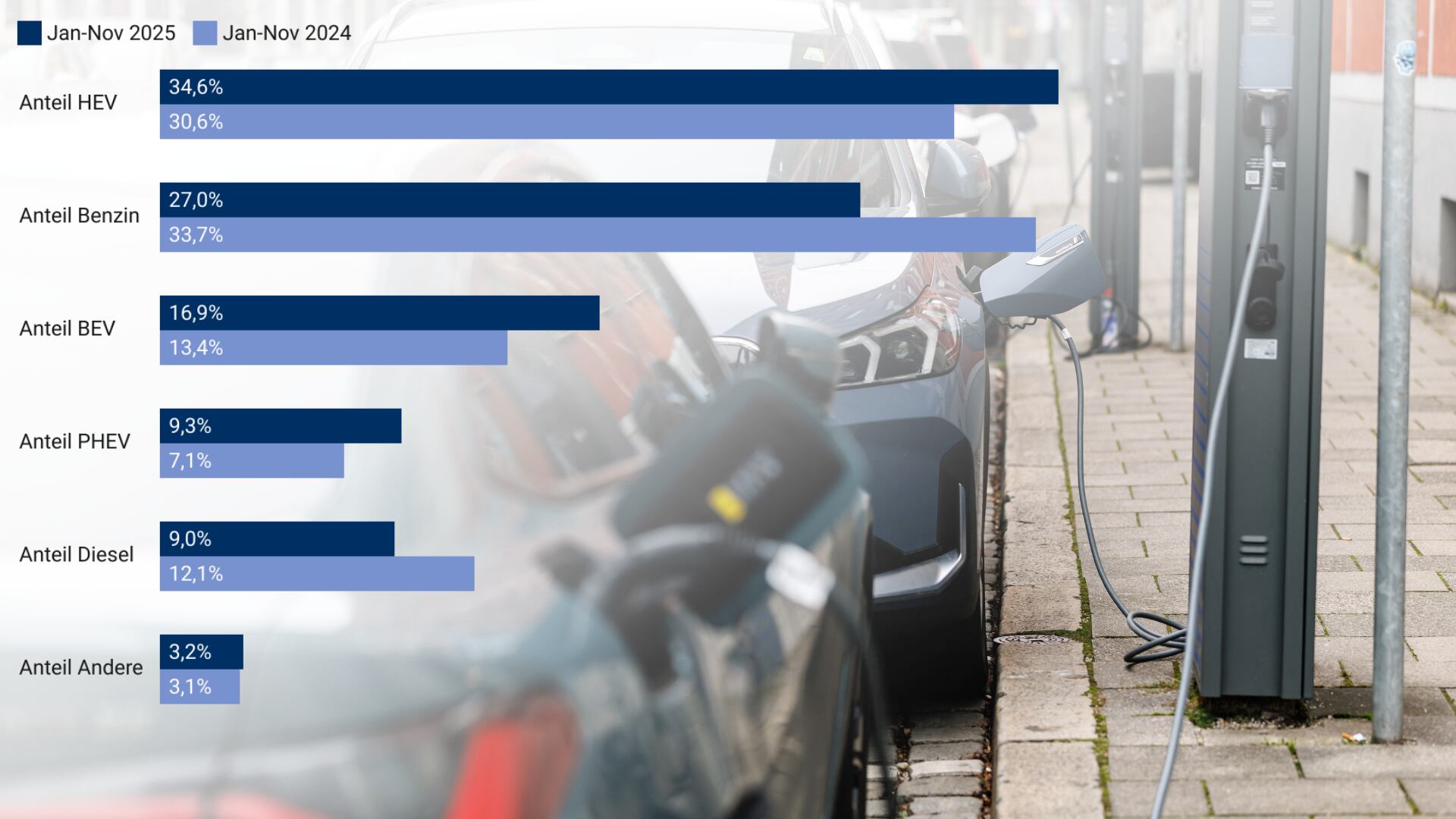 Montage: Ladende E-Autos und Infografik