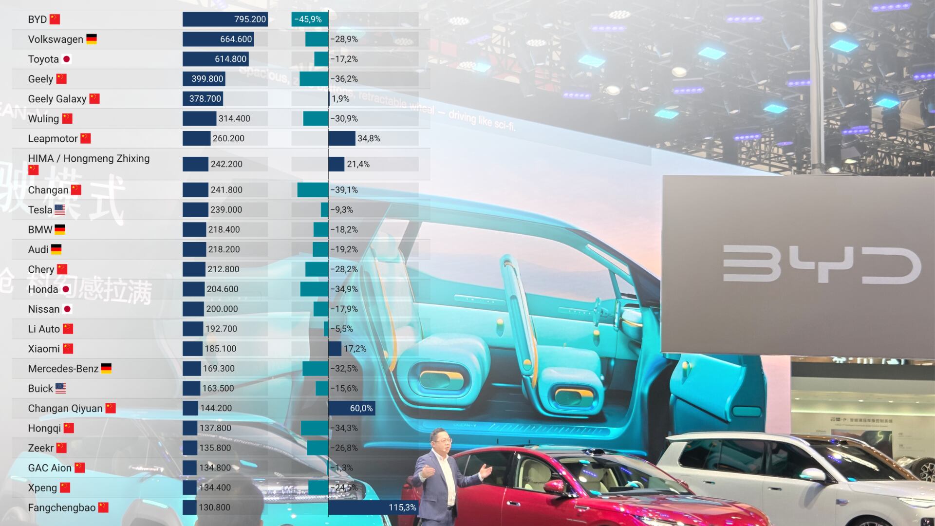 Chinas Automarkt bricht ein – und BYD ist bislang der große Verlierer